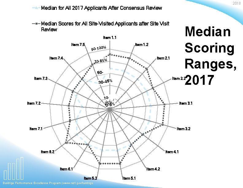 2018 Median for All 2017 Applicants After Consensus Review Median Scores for All Site-Visited