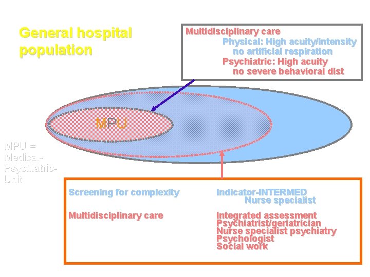 General hospital population Multidisciplinary care Physical: High acuity/intensity no artificial respiration Psychiatric: High acuity