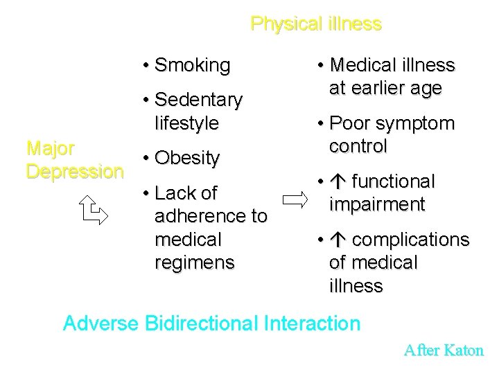 Physical illness • Smoking • Sedentary lifestyle Major • Obesity Depression • Lack of