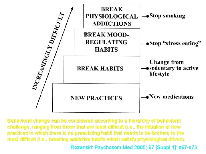 Behavioral change can be considered according to a hierarchy of behavioral challenge, ranging from