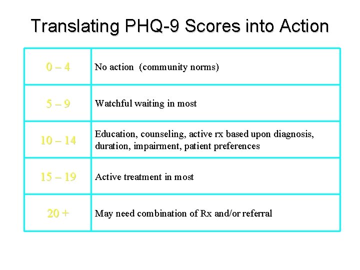 Translating PHQ-9 Scores into Action 0– 4 No action (community norms) 5– 9 Watchful