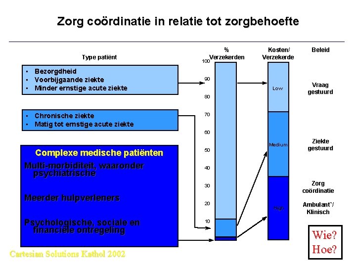 Zorg coördinatie in relatie tot zorgbehoefte Type patiënt • Bezorgdheid • Voorbijgaande ziekte •
