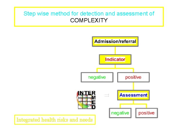 Step wise method for detection and assessment of COMPLEXITY = Integrated health risks and