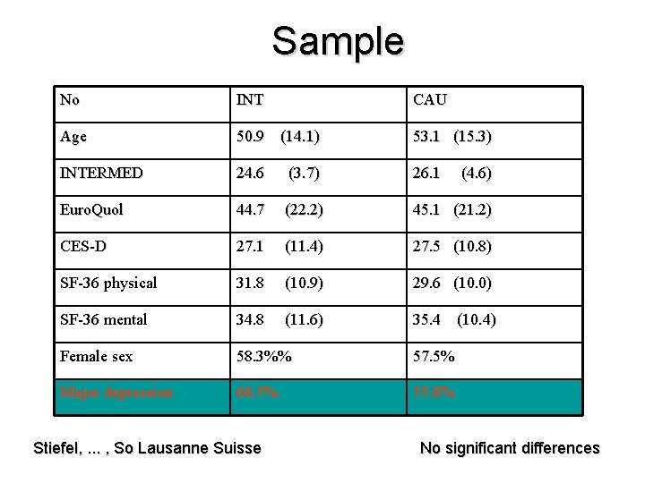 Sample No INT CAU Age 50. 9 (14. 1) 53. 1 (15. 3) INTERMED