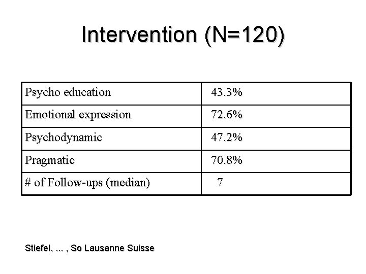 Intervention (N=120) Psycho education 43. 3% Emotional expression 72. 6% Psychodynamic 47. 2% Pragmatic