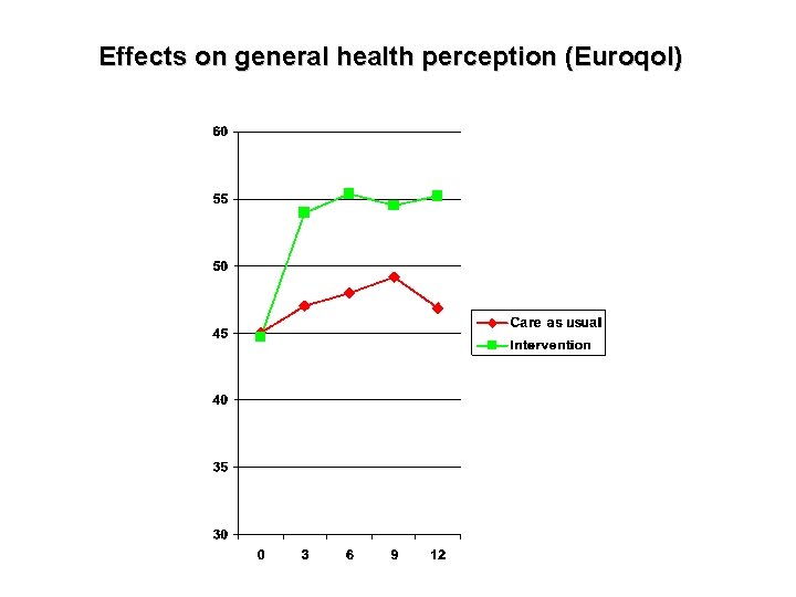 Effects on general health perception (Euroqol) 