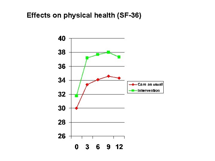 Effects on physical health (SF-36) 