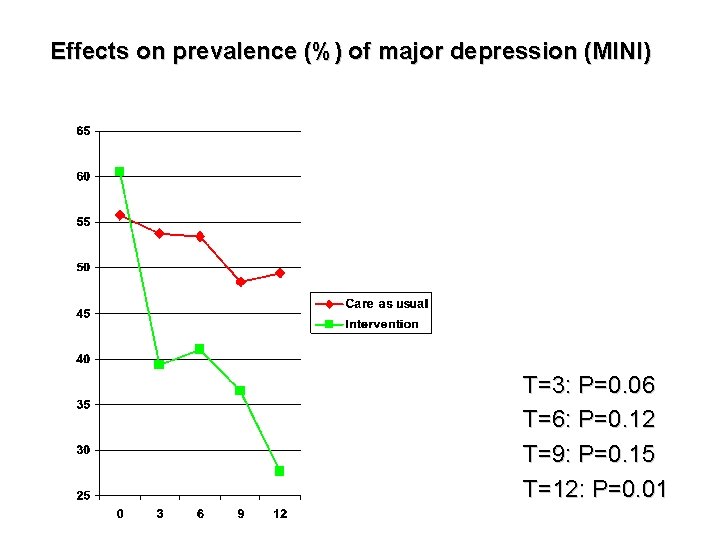 Effects on prevalence (%) of major depression (MINI) T=3: P=0. 06 T=6: P=0. 12