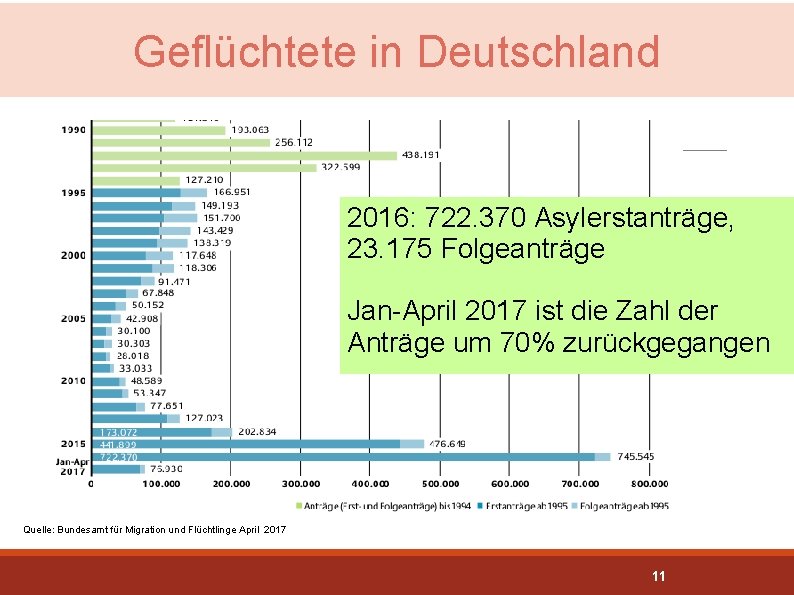 Geflüchtete in Deutschland 2016: 722. 370 Asylerstanträge, 23. 175 Folgeanträge Jan-April 2017 ist die