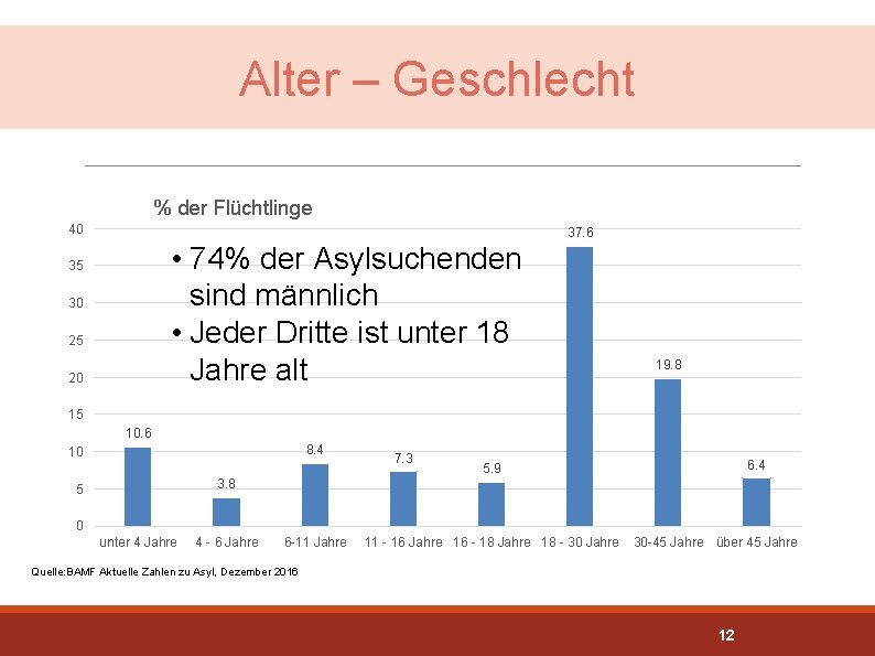 Alter – Geschlecht % der Flüchtlinge 40 37. 6 • 74% der Asylsuchenden sind