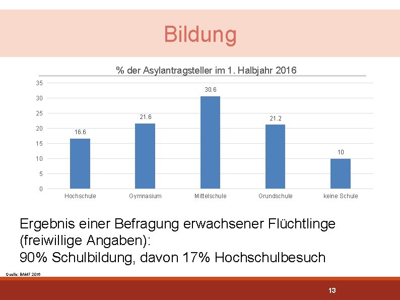 Bildung % der Asylantragsteller im 1. Halbjahr 2016 35 30. 6 30 25 20