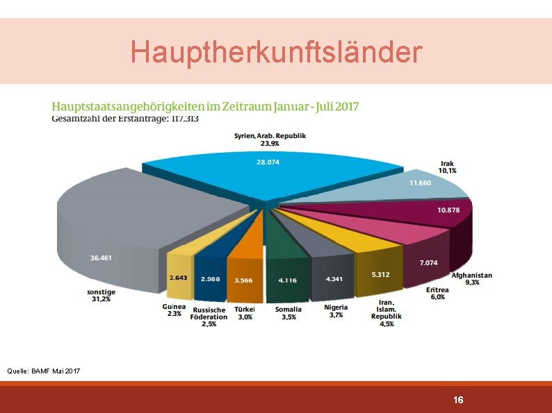 Hauptherkunftsländer Quelle: BAMF Mai 2017 16 