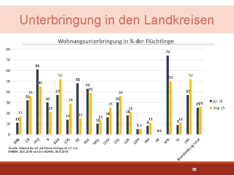 Unterbringung in den Landkreisen Quelle: Antwort der LR auf Kleine Anfrage im LT, Drs.