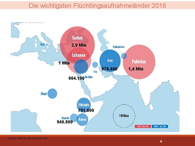 Die wichtigsten Flüchtlingsaufnahmeländer 2016 2, 9 Mio 1 Mio 979. 400 1, 4 Mio
