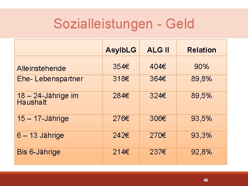 Sozialleistungen - Geld Asylb. LG ALG II Relation Alleinstehende Ehe- Lebenspartner 354€ 404€ 90%