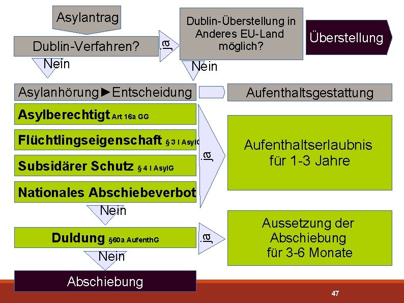 Dublin-Verfahren? Nein ja Asylantrag Dublin-Überstellung in Anderes EU-Land möglich? Überstellung Nein Asylanhörung►Entscheidung Aufenthaltsgestattung Asylberechtigt