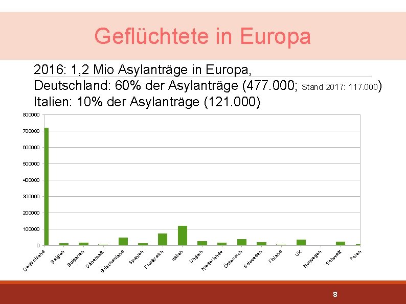 Geflüchtete in Europa 2016: 1, 2 Mio Asylanträge in Europa, Deutschland: 60% der Asylanträge