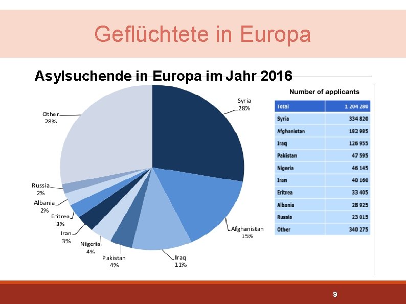 Geflüchtete in Europa Asylsuchende in Europa im Jahr 2016 9 