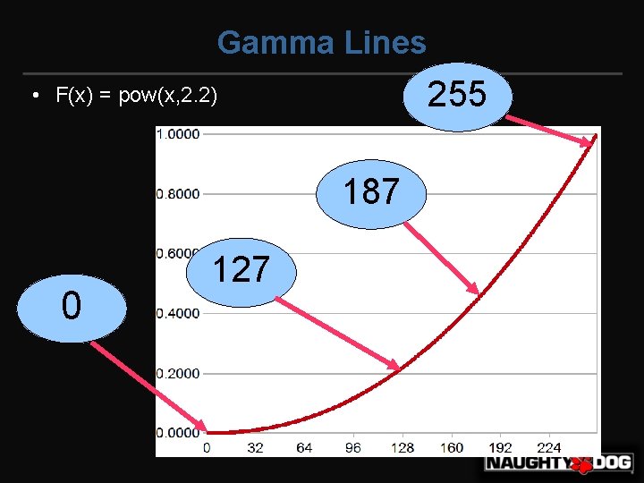 Gamma Lines 255 • F(x) = pow(x, 2. 2) 187 0 127 