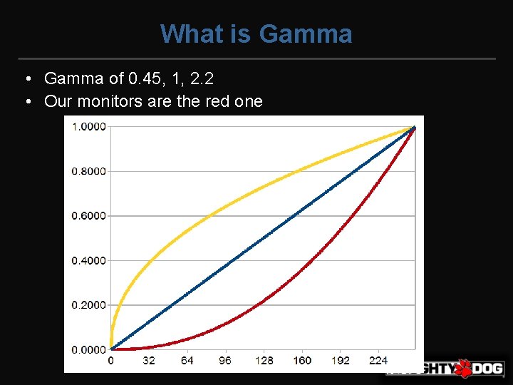 What is Gamma • Gamma of 0. 45, 1, 2. 2 • Our monitors