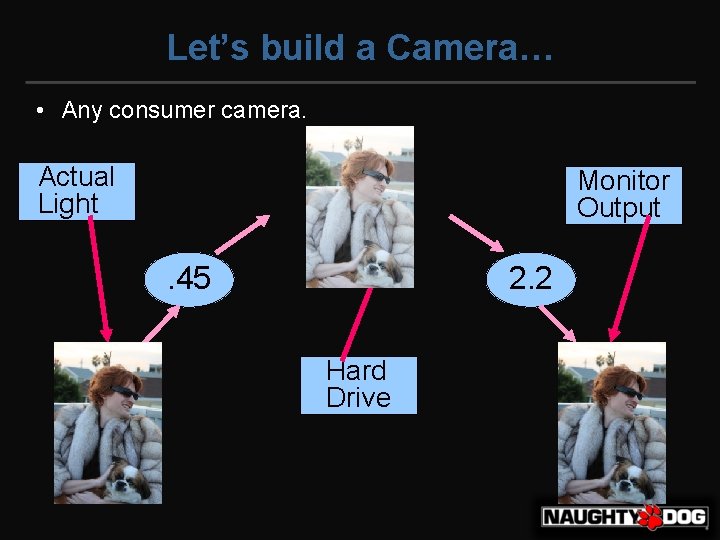Let’s build a Camera… • Any consumer camera. Actual Light Monitor Output . 45