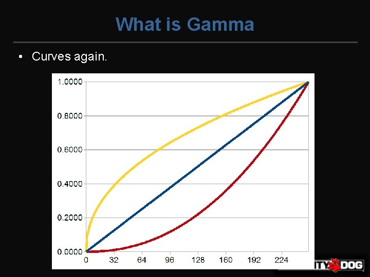What is Gamma • Curves again. 
