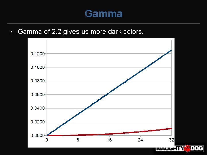 Gamma • Gamma of 2. 2 gives us more dark colors. 