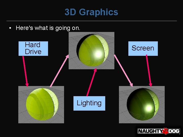 3 D Graphics • Here's what is going on. Hard Drive Screen Lighting 