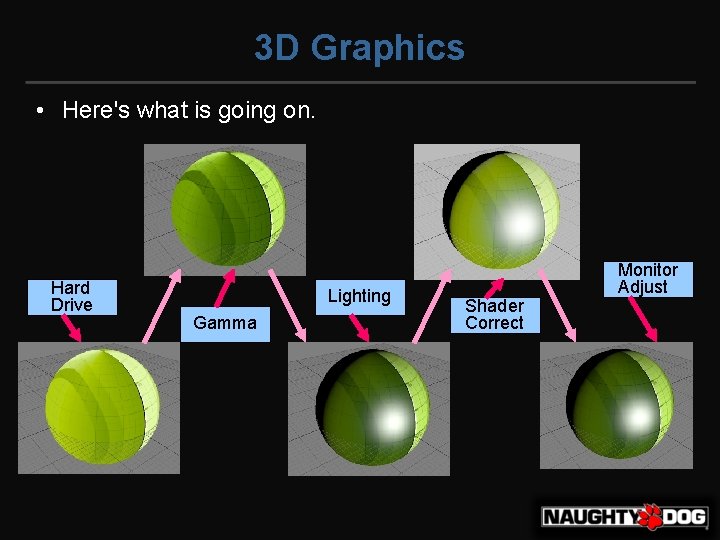 3 D Graphics • Here's what is going on. Hard Drive Lighting Gamma Shader