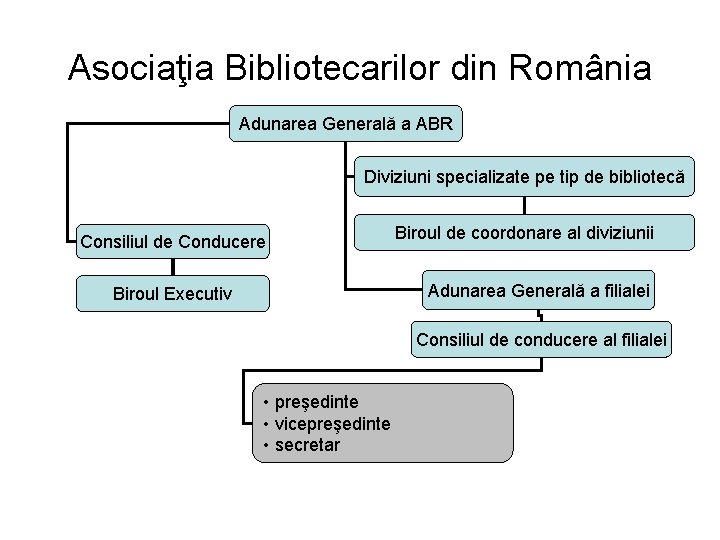 Asociaţia Bibliotecarilor din România Adunarea Generală a ABR Diviziuni specializate pe tip de bibliotecă Asociaţia Bibliotecarilor din România Adunarea Generală a ABR Diviziuni specializate pe tip de bibliotecă