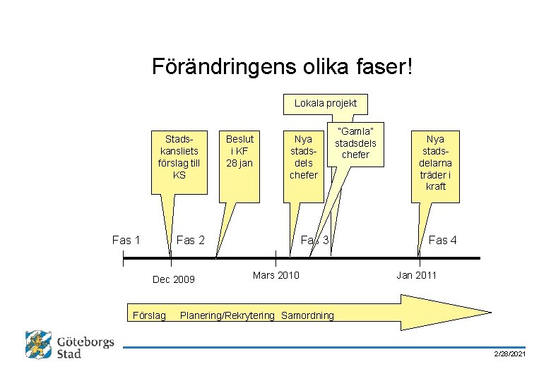 Förändringens olika faser! Lokala projekt Stadskansliets förslag till KS Fas 1 Beslut i KF