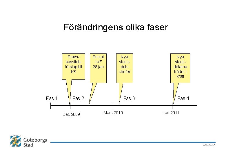 Förändringens olika faser Stadskansliets förslag till KS Fas 1 Beslut i KF 28 jan