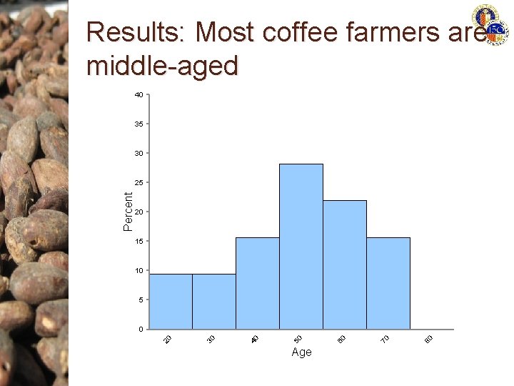 Results: Most coffee farmers are middle-aged 40 35 30 20 15 10 5 Age