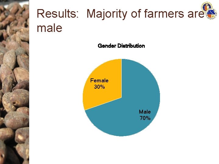 Results: Majority of farmers are male Gender Distribution Female 30% Male 70% 