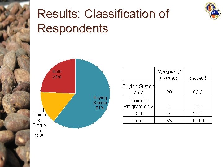 Results: Classification of Respondents Both 24% Buying Station 61% Trainin g Progra m 15%