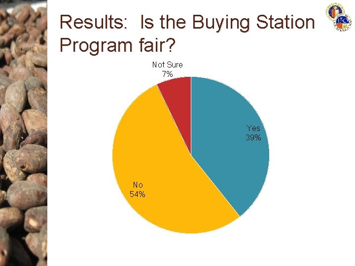 Results: Is the Buying Station Program fair? Not Sure 7% Yes 39% No 54%