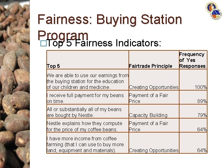 Fairness: Buying Station Program �Top 5 Fairness Indicators: Top 5 Fairtrade Principle We are