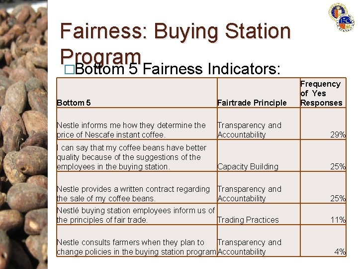 Fairness: Buying Station Program �Bottom 5 Fairness Indicators: Frequency of Yes Responses Bottom 5