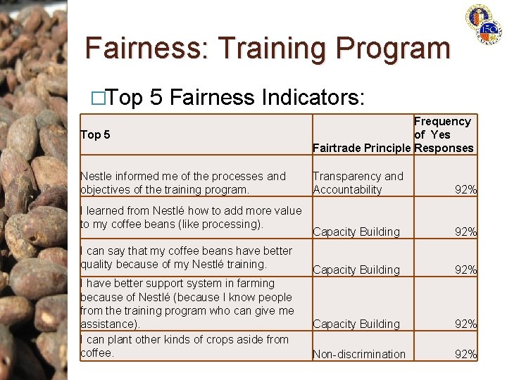 Fairness: Training Program �Top 5 Fairness Indicators: Top 5 Frequency of Yes Fairtrade Principle