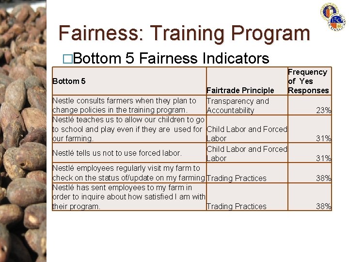 Fairness: Training Program �Bottom 5 Fairness Indicators Bottom 5 Fairtrade Principle Transparency and Accountability