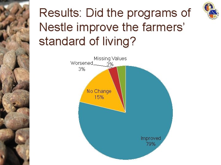 Results: Did the programs of Nestle improve the farmers’ standard of living? Missing Values