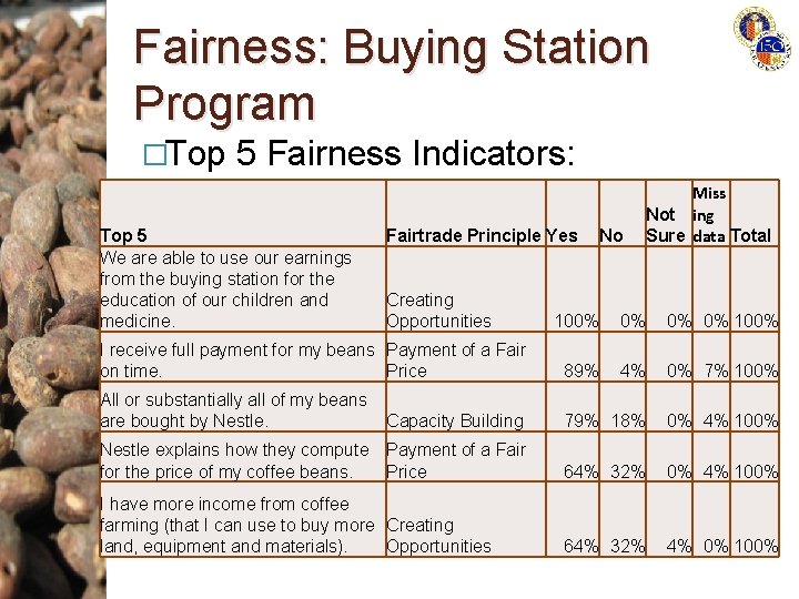 Fairness: Buying Station Program �Top 5 Fairness Indicators: Top 5 We are able to