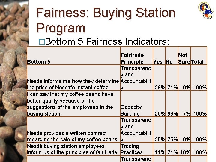 Fairness: Buying Station Program �Bottom 5 Fairness Indicators: Fairtrade Principle Bottom 5 Transparenc y