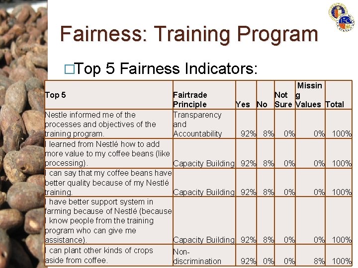 Fairness: Training Program �Top 5 5 Fairness Indicators: Fairtrade Principle Transparency and Accountability Nestle