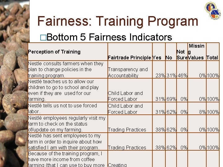 Fairness: Training Program �Bottom 5 Fairness Indicators Perception of Training Nestle consults farmers when