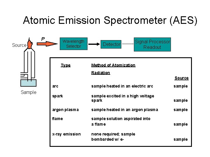 Atomic Emission Spectrometer (AES) P Wavelength Selector Source Type Detector Signal Processor Readout Method