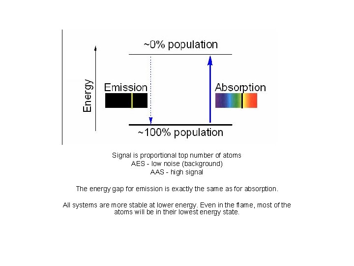 Signal is proportional top number of atoms AES - low noise (background) AAS -