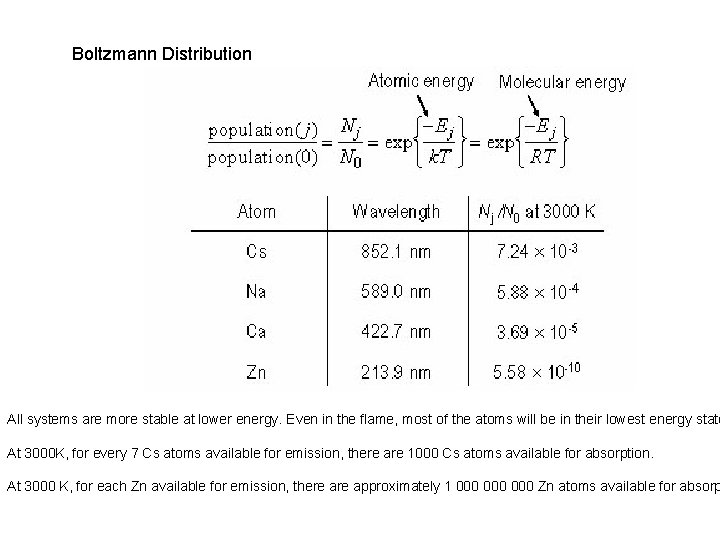 Boltzmann Distribution All systems are more stable at lower energy. Even in the flame,