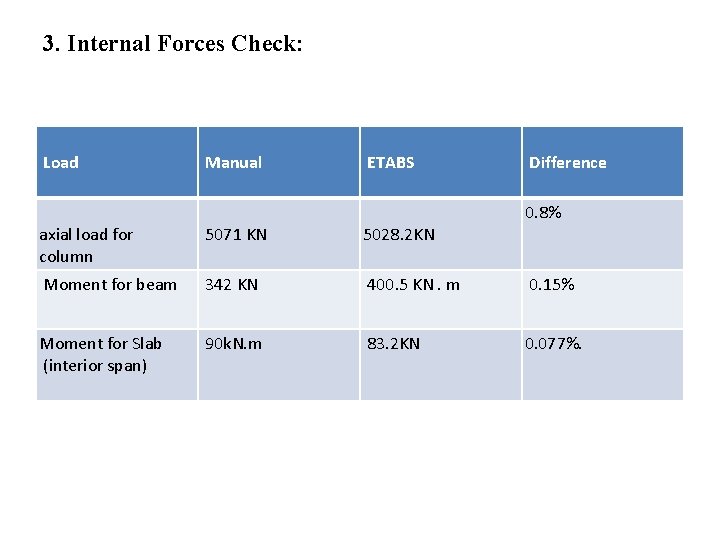 3. Internal Forces Check: Load Manual ETABS Difference 0. 8% axial load for column