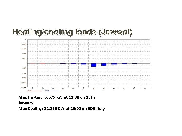 Heating/cooling loads (Jawwal) Max Heating: 5. 075 KW at 12: 00 on 18 th